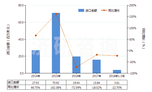 2014-2018年3月中國(guó)玻璃纖維粗紗(HS70191200)進(jìn)口總額及增速統(tǒng)計(jì) 2014-2018年3月中國(guó)玻璃纖維粗紗(HS70191200)進(jìn)口總額及增速統(tǒng)計(jì)